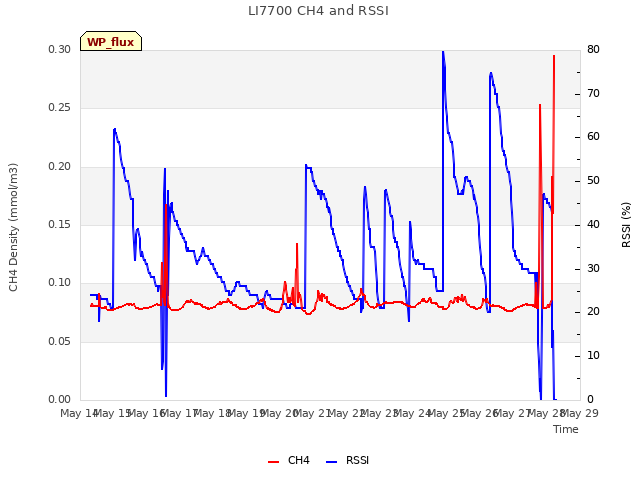 plot of LI7700 CH4 and RSSI