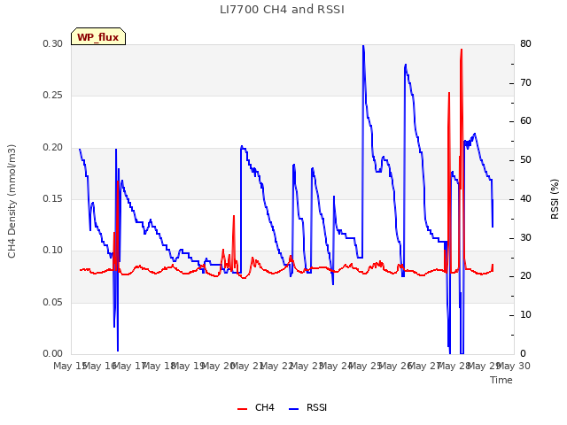 plot of LI7700 CH4 and RSSI
