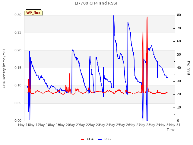 plot of LI7700 CH4 and RSSI