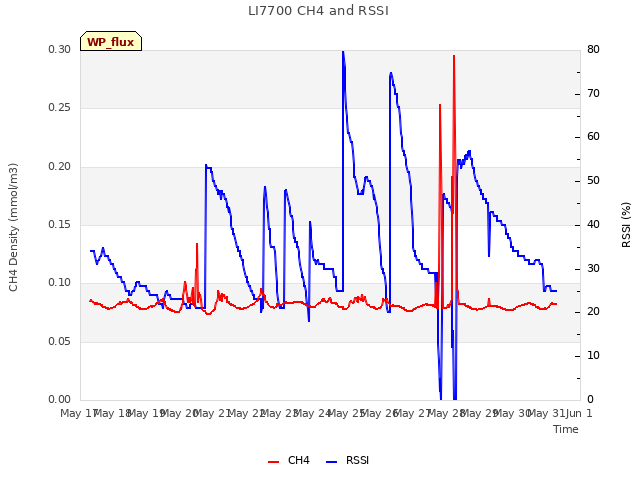 plot of LI7700 CH4 and RSSI