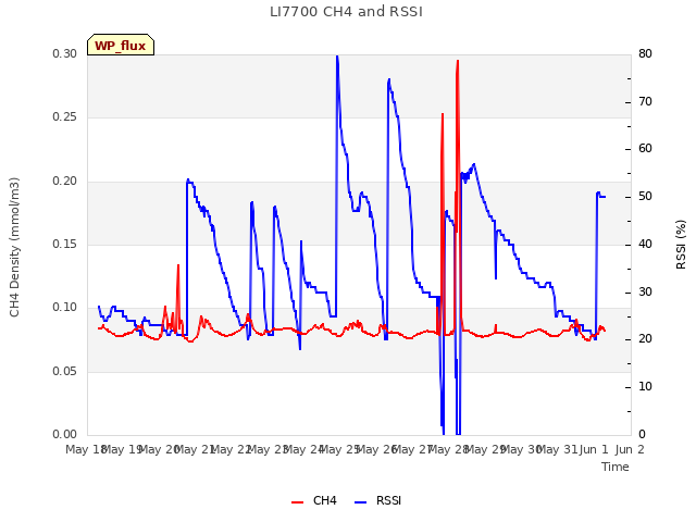 plot of LI7700 CH4 and RSSI