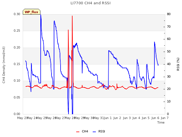 plot of LI7700 CH4 and RSSI