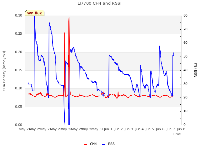 plot of LI7700 CH4 and RSSI