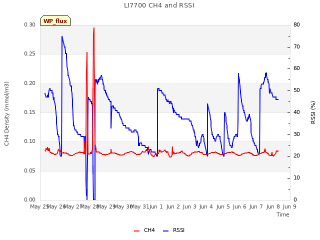 plot of LI7700 CH4 and RSSI