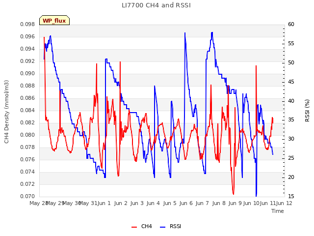 plot of LI7700 CH4 and RSSI