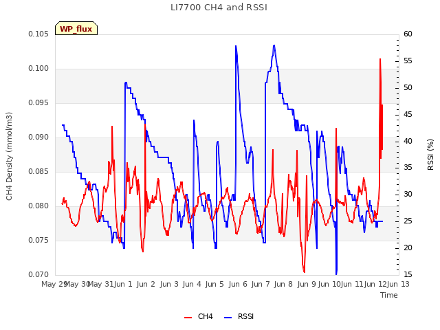 plot of LI7700 CH4 and RSSI