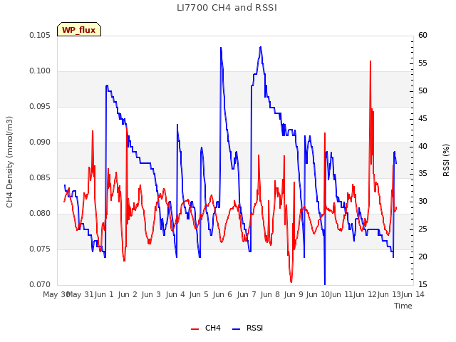 plot of LI7700 CH4 and RSSI
