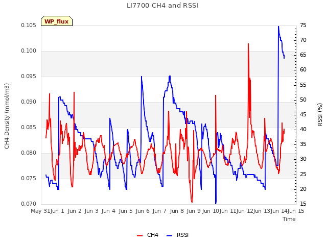 plot of LI7700 CH4 and RSSI