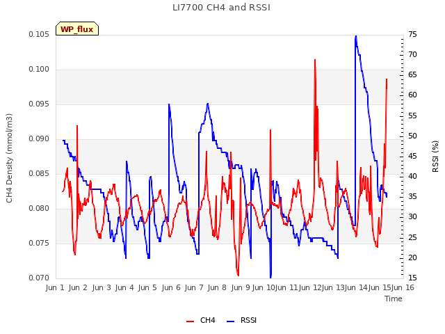 plot of LI7700 CH4 and RSSI