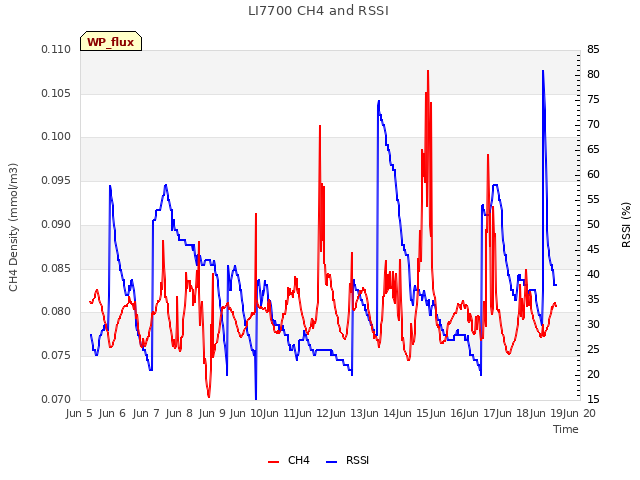 plot of LI7700 CH4 and RSSI