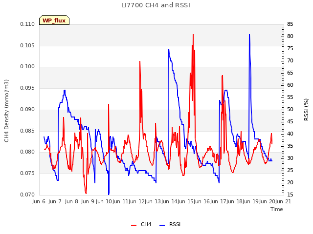 plot of LI7700 CH4 and RSSI