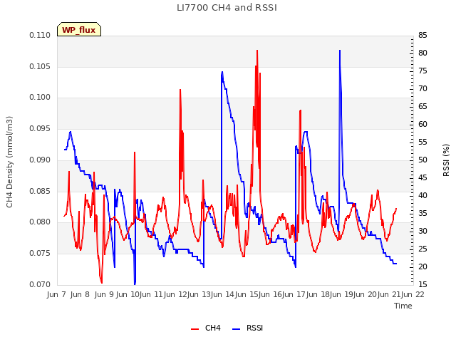 plot of LI7700 CH4 and RSSI