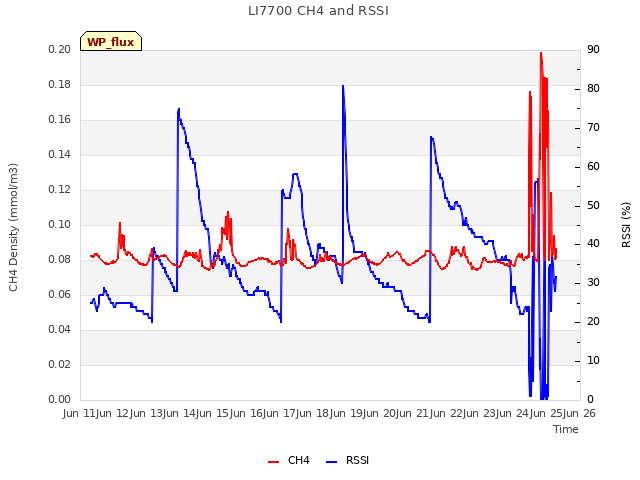 plot of LI7700 CH4 and RSSI