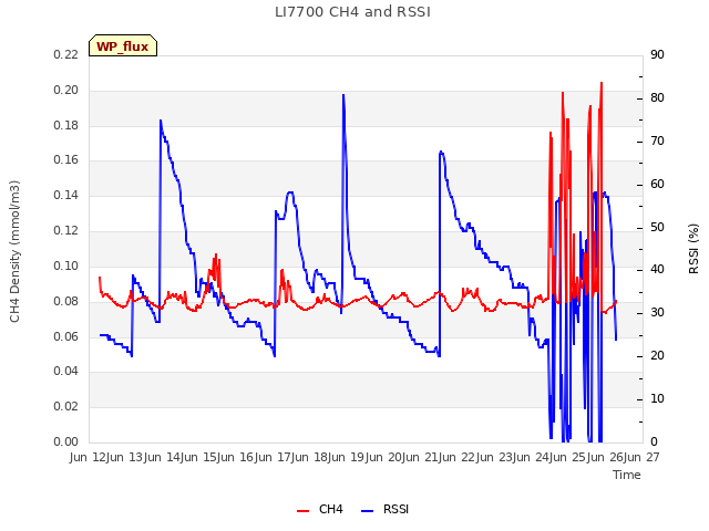 plot of LI7700 CH4 and RSSI