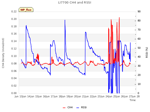 plot of LI7700 CH4 and RSSI