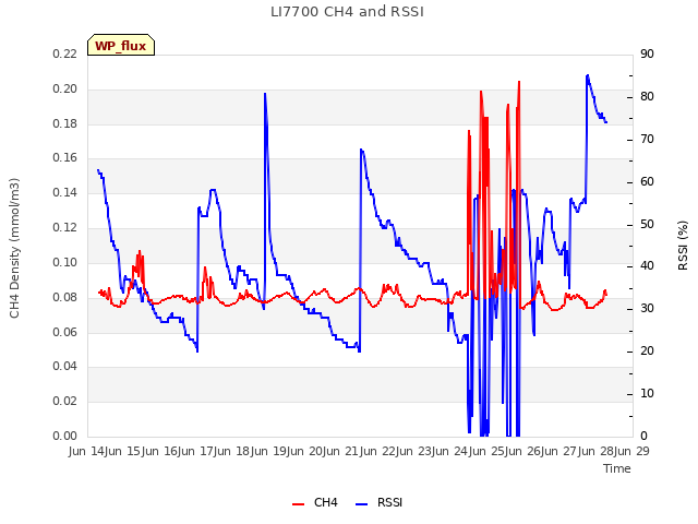 plot of LI7700 CH4 and RSSI