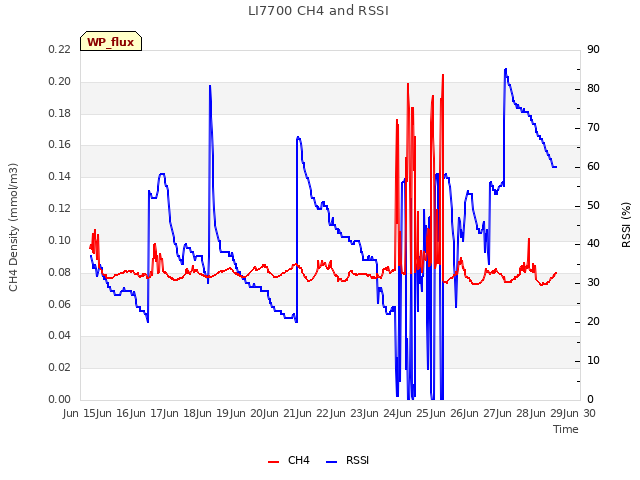 plot of LI7700 CH4 and RSSI