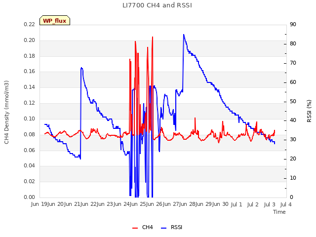 plot of LI7700 CH4 and RSSI