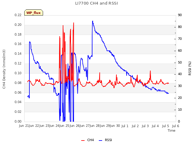 plot of LI7700 CH4 and RSSI