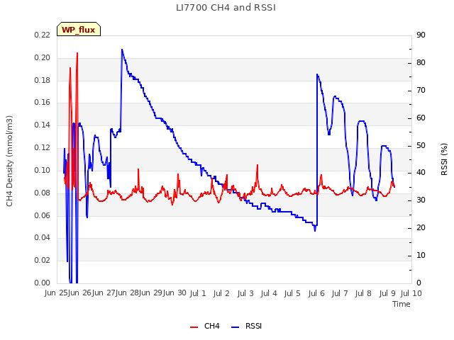 plot of LI7700 CH4 and RSSI