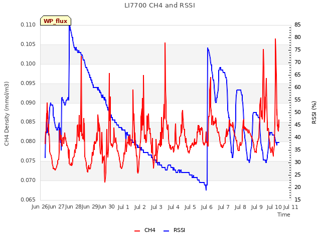 plot of LI7700 CH4 and RSSI