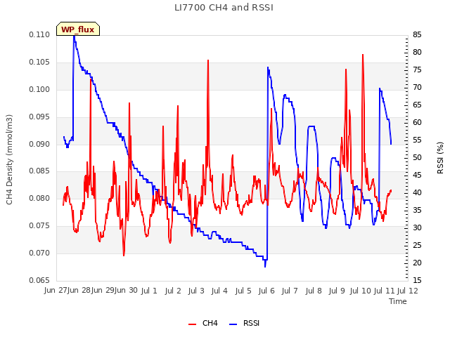 plot of LI7700 CH4 and RSSI