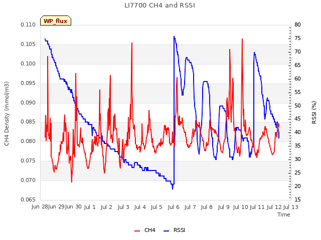 plot of LI7700 CH4 and RSSI