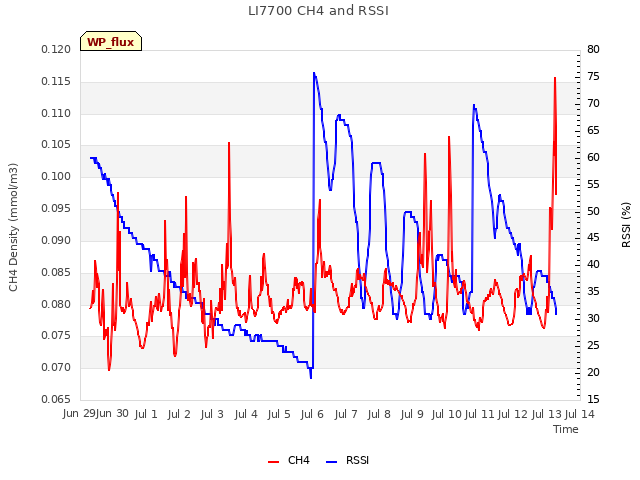 plot of LI7700 CH4 and RSSI