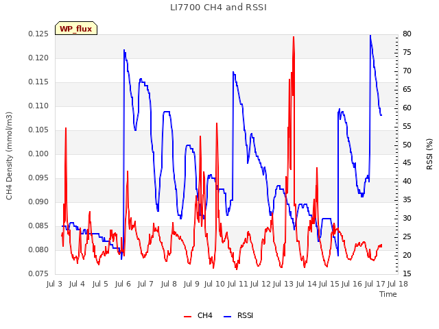 plot of LI7700 CH4 and RSSI