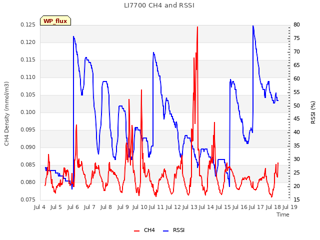 plot of LI7700 CH4 and RSSI