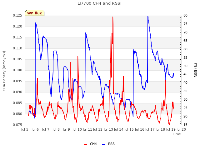 plot of LI7700 CH4 and RSSI