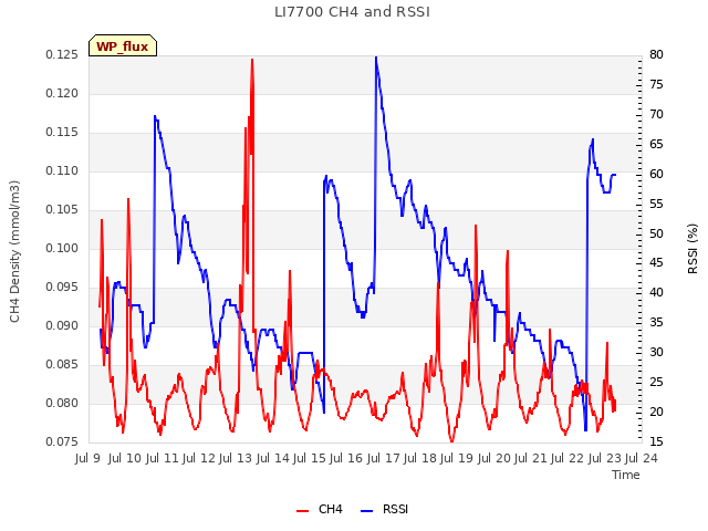 plot of LI7700 CH4 and RSSI