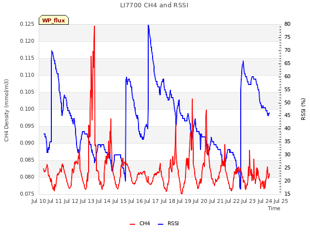 plot of LI7700 CH4 and RSSI