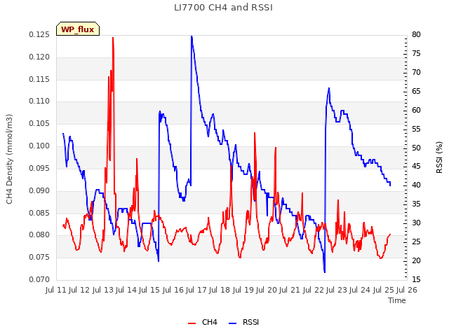 plot of LI7700 CH4 and RSSI