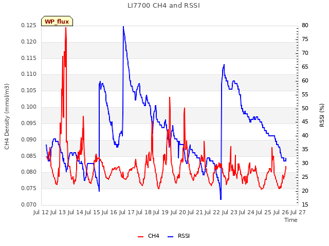 plot of LI7700 CH4 and RSSI