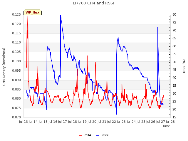 plot of LI7700 CH4 and RSSI