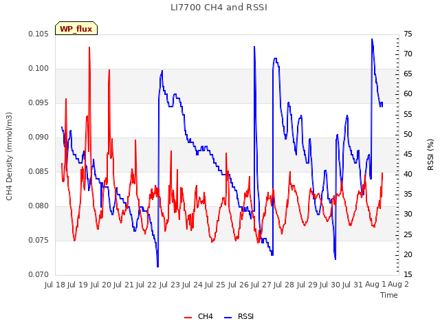 plot of LI7700 CH4 and RSSI