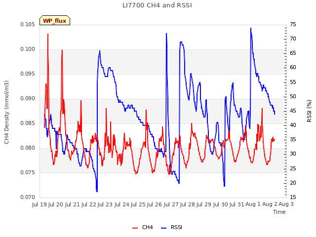 plot of LI7700 CH4 and RSSI