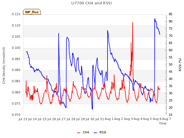 plot of LI7700 CH4 and RSSI