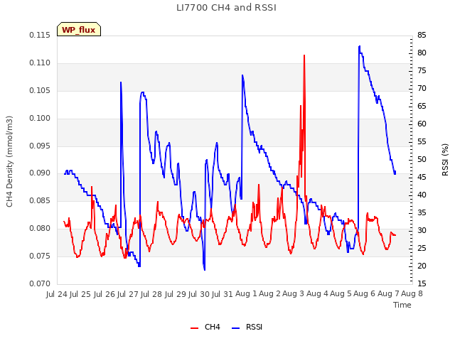 plot of LI7700 CH4 and RSSI