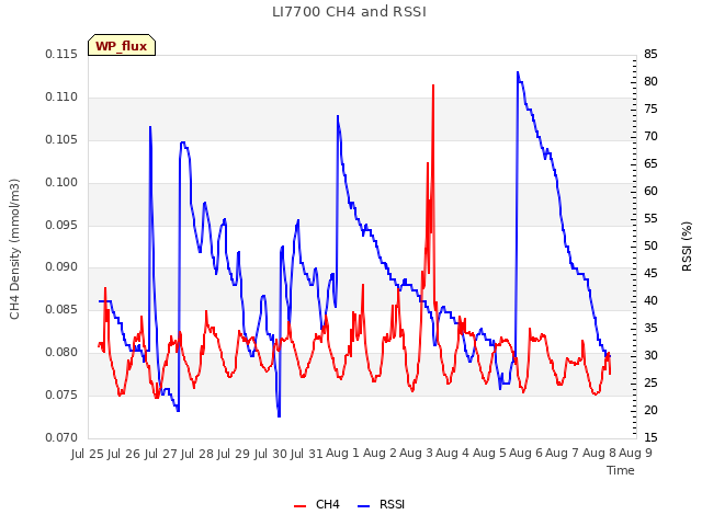 plot of LI7700 CH4 and RSSI