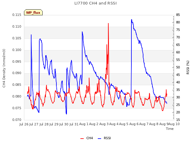 plot of LI7700 CH4 and RSSI