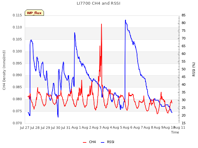 plot of LI7700 CH4 and RSSI