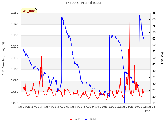 plot of LI7700 CH4 and RSSI