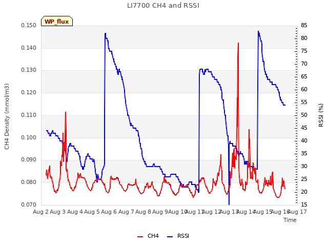 plot of LI7700 CH4 and RSSI