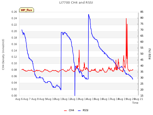 plot of LI7700 CH4 and RSSI