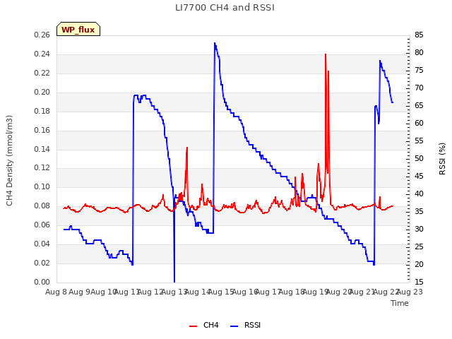 plot of LI7700 CH4 and RSSI