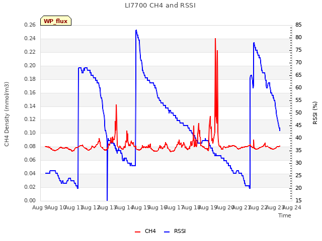 plot of LI7700 CH4 and RSSI