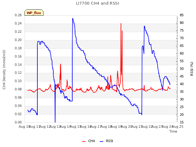 plot of LI7700 CH4 and RSSI