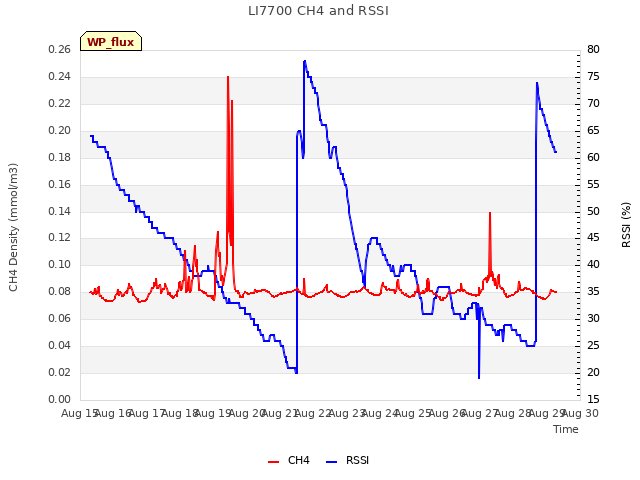 plot of LI7700 CH4 and RSSI